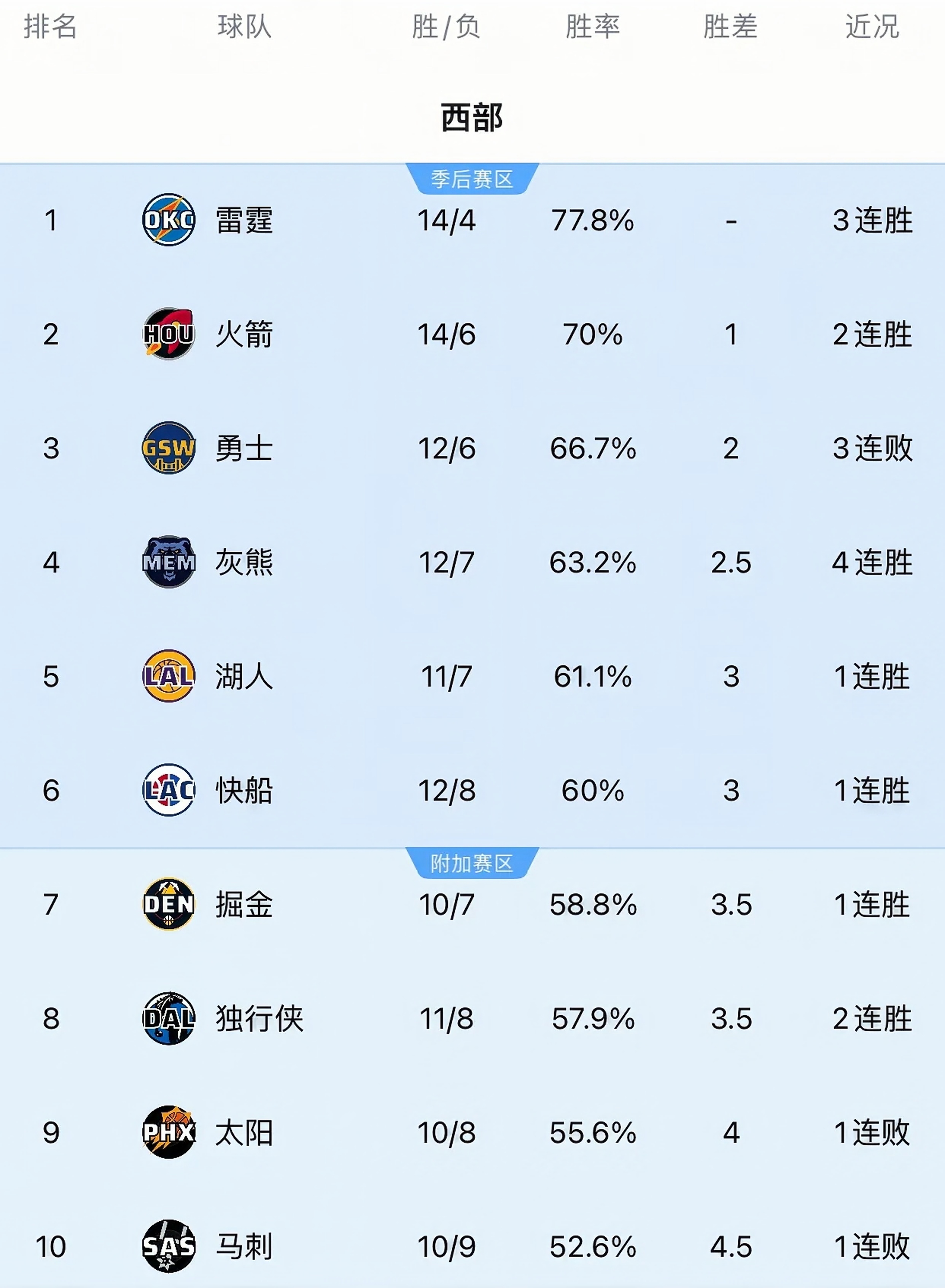 包含东部和西部球队激烈对抗，胜负难分的词条