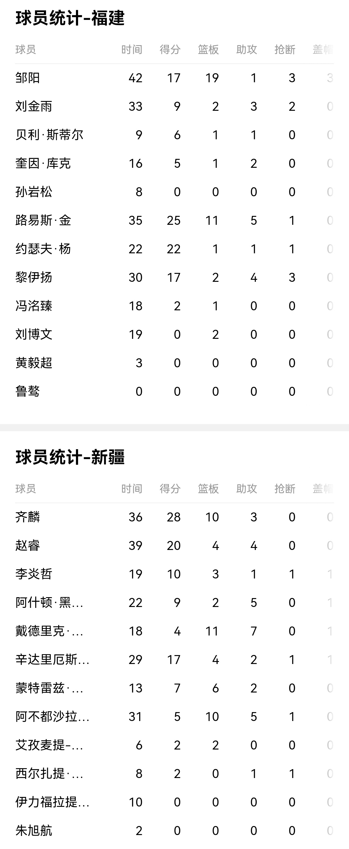 新疆男篮豪取胜利，继续领跑积分榜