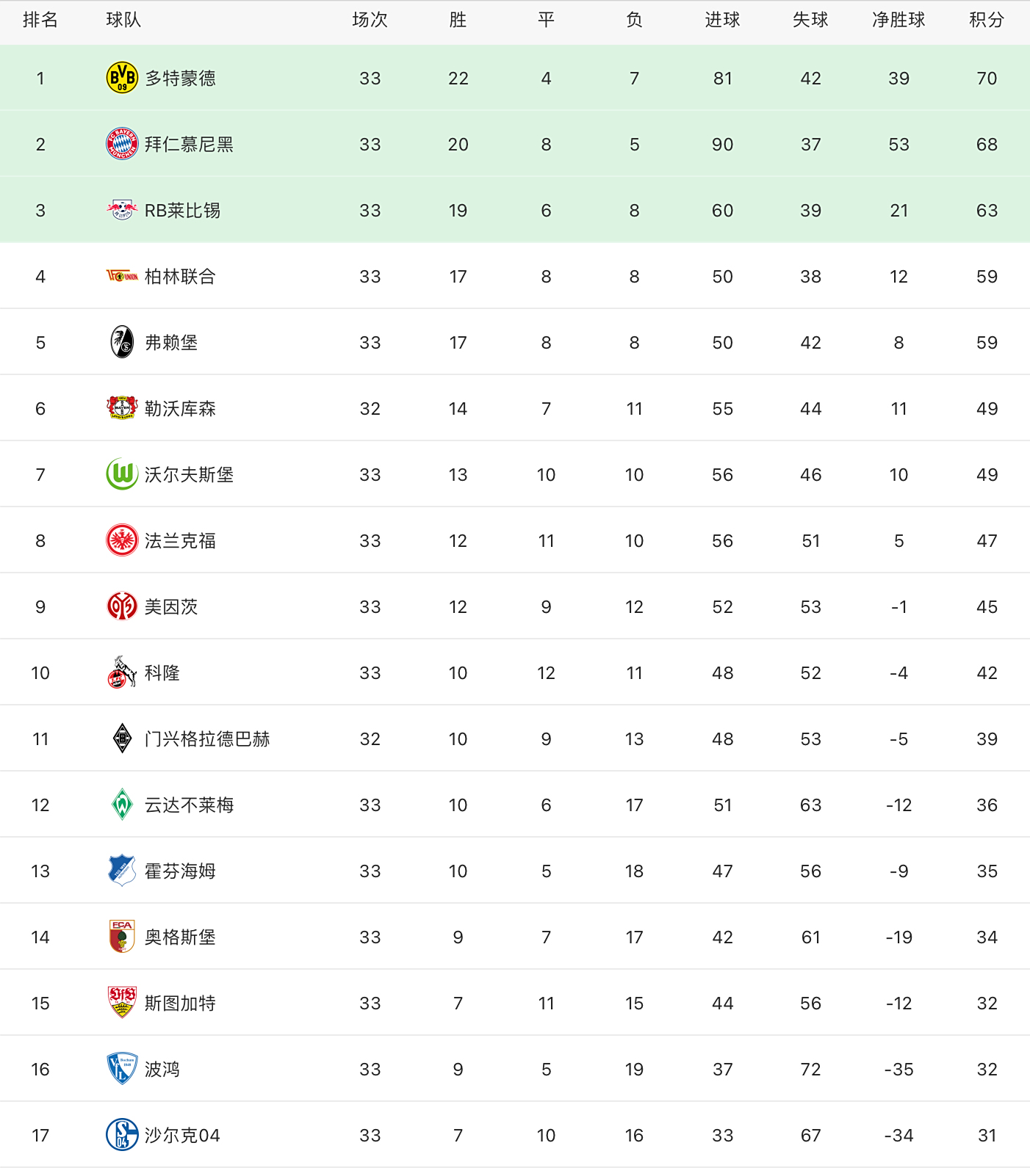 多特蒙德客场战平，积分榜位置升高的简单介绍