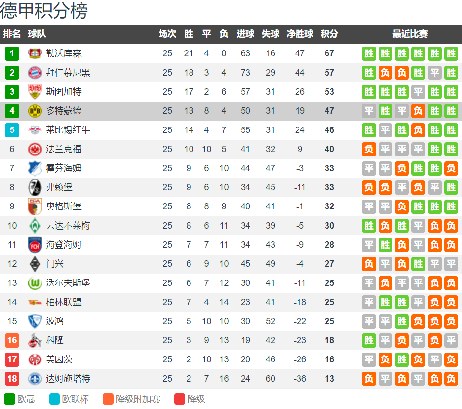 关于多特蒙德征战胜利，继续领跑积分榜的信息